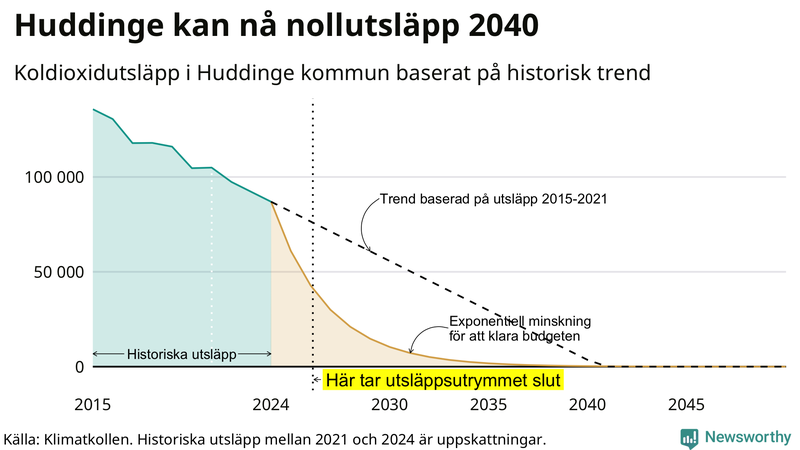 Klimatkollens koldioxidbudget för Huddinge kommun