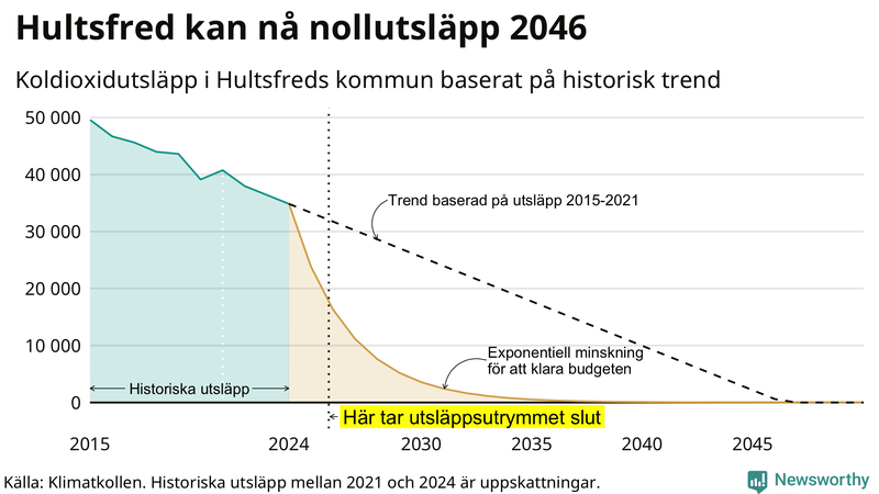 Klimatkollens koldioxidbudget för Hultsfreds kommun