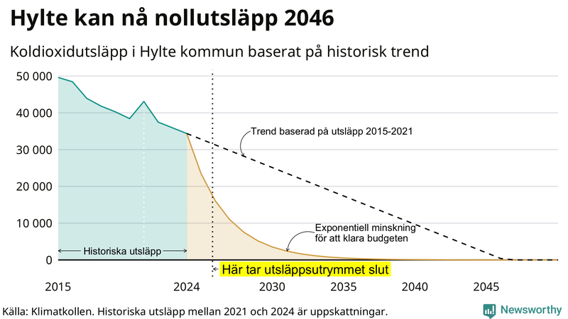Klimatkollens koldioxidbudget för Hylte kommun
