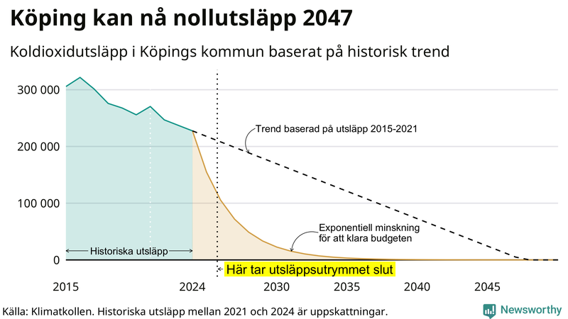 Klimatkollens koldioxidbudget för Köpings kommun