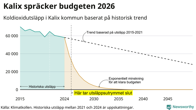 Klimatkollens koldioxidbudget för Kalix kommun