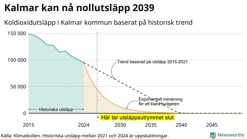 Klimatkollens koldioxidbudget för Kalmar kommun