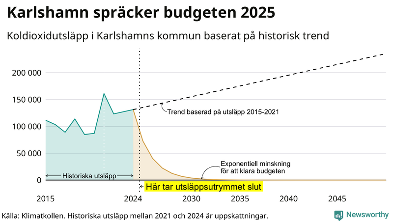 Klimatkollens koldioxidbudget för Karlshamns kommun
