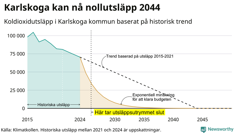 Klimatkollens koldioxidbudget för Karlskoga kommun
