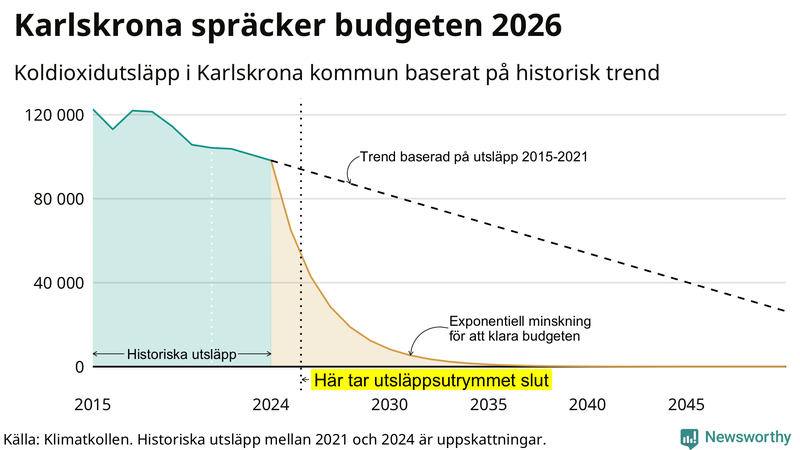 Klimatkollens koldioxidbudget för Karlskrona kommun