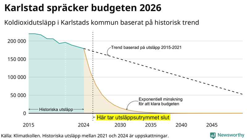 Klimatkollens koldioxidbudget för Karlstads kommun