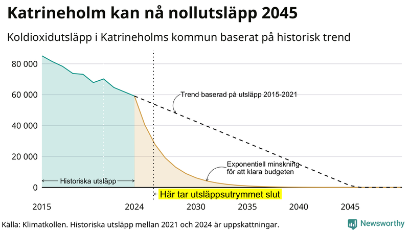 Klimatkollens koldioxidbudget för Katrineholms kommun
