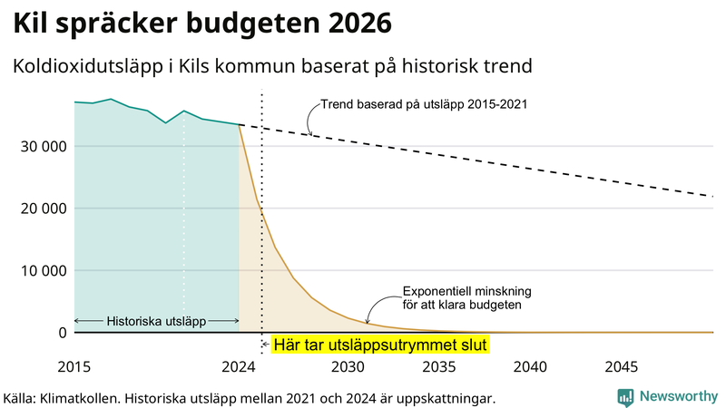 Klimatkollens koldioxidbudget för Kils kommun