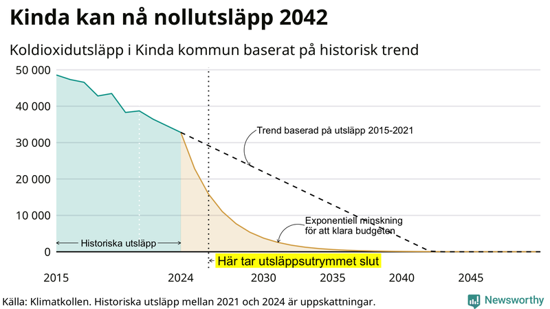Klimatkollens koldioxidbudget för Kinda kommun