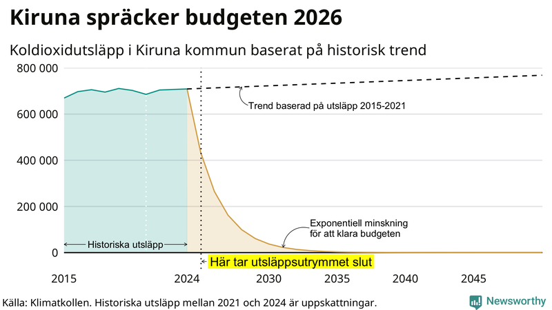 Klimatkollens koldioxidbudget för Kiruna kommun