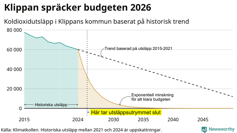 Klimatkollens koldioxidbudget för Klippans kommun