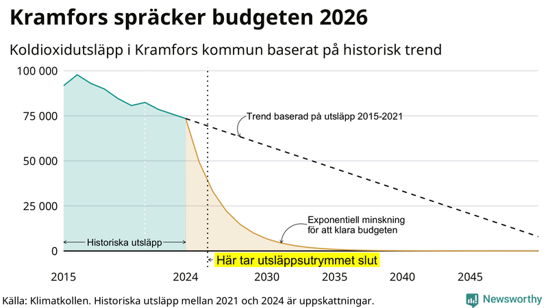 Klimatkollens koldioxidbudget för Kramfors kommun