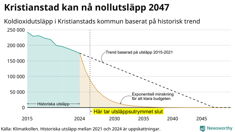 Klimatkollens koldioxidbudget för Kristianstads kommun