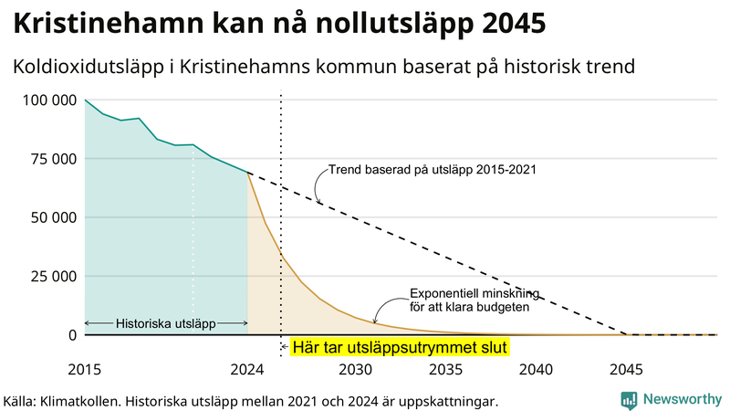 Klimatkollens koldioxidbudget för Kristinehamns kommun