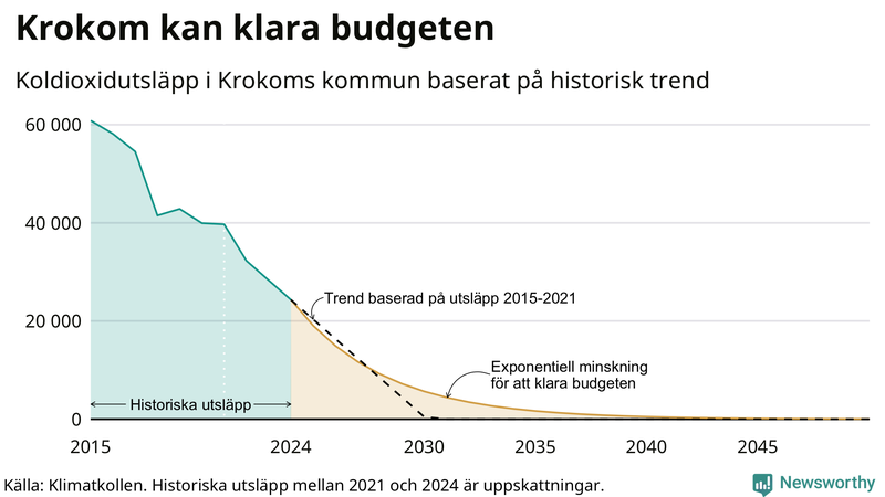 Klimatkollens koldioxidbudget för Krokoms kommun