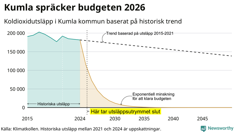 Klimatkollens koldioxidbudget för Kumla kommun