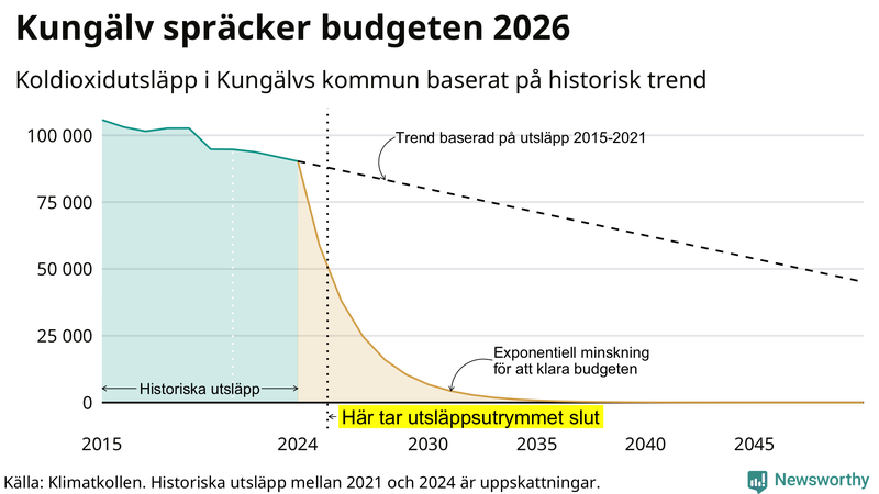 Klimatkollens koldioxidbudget för Kungälvs kommun