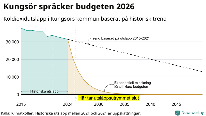 Klimatkollens koldioxidbudget för Kungsörs kommun