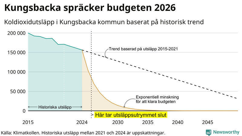 Klimatkollens koldioxidbudget för Kungsbacka kommun
