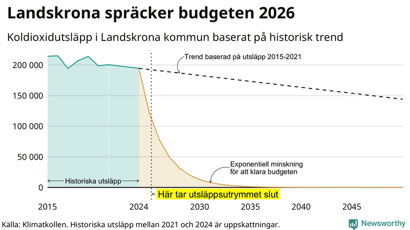 Klimatkollens koldioxidbudget för Landskrona kommun