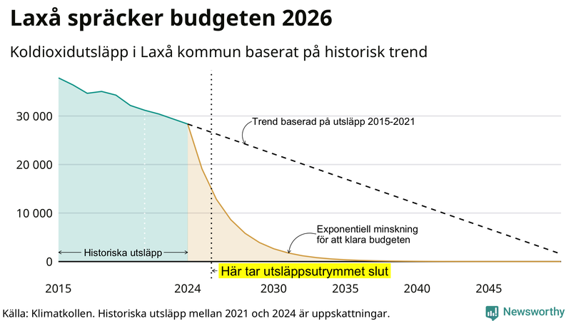 Klimatkollens koldioxidbudget för Laxå kommun