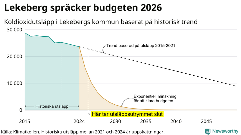 Klimatkollens koldioxidbudget för Lekebergs kommun