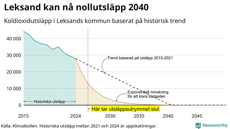 Klimatkollens koldioxidbudget för Leksands kommun