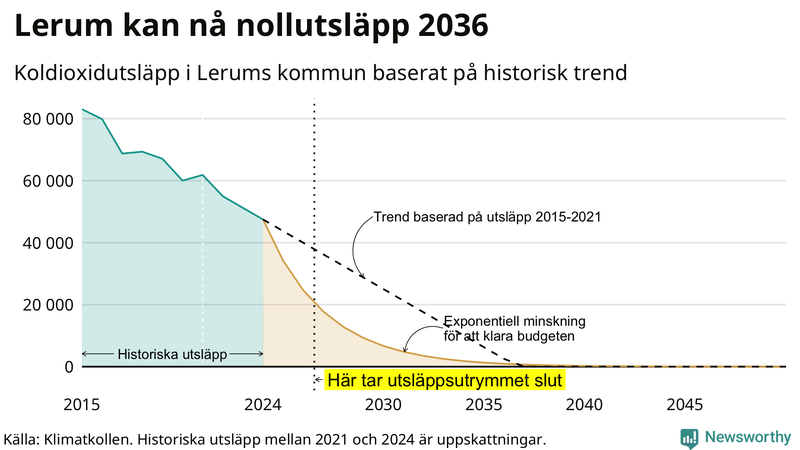 Klimatkollens koldioxidbudget för Lerums kommun