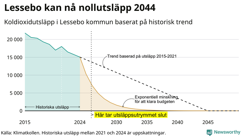 Klimatkollens koldioxidbudget för Lessebo kommun