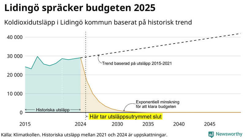 Klimatkollens koldioxidbudget för Lidingö kommun