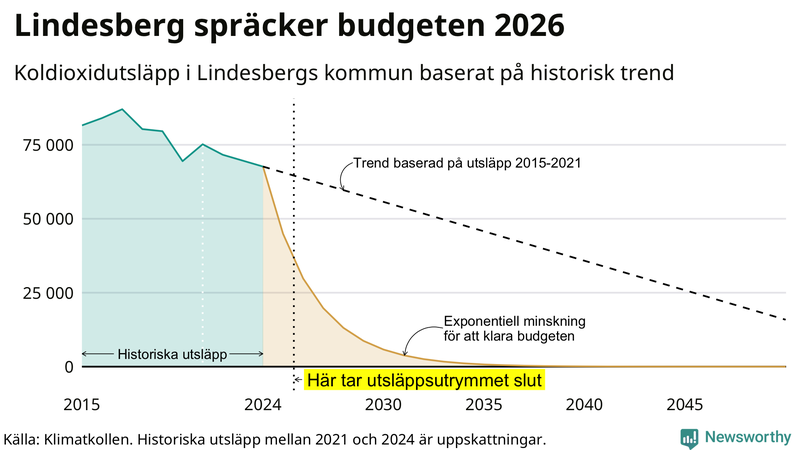 Klimatkollens koldioxidbudget för Lindesbergs kommun