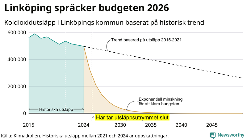 Klimatkollens koldioxidbudget för Linköpings kommun