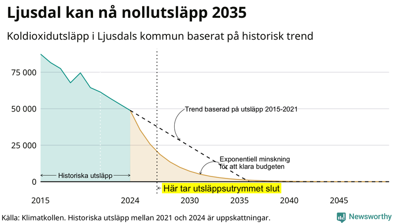 Klimatkollens koldioxidbudget för Ljusdals kommun