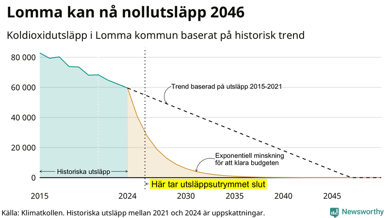 Klimatkollens koldioxidbudget för Lomma kommun