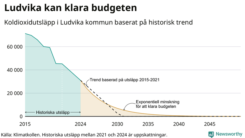 Klimatkollens koldioxidbudget för Ludvika kommun