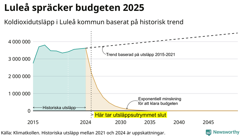 Klimatkollens koldioxidbudget för Luleå kommun