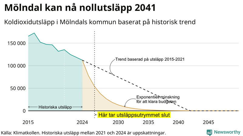 Klimatkollens koldioxidbudget för Mölndals kommun