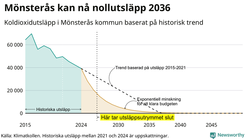 Klimatkollens koldioxidbudget för Mönsterås kommun