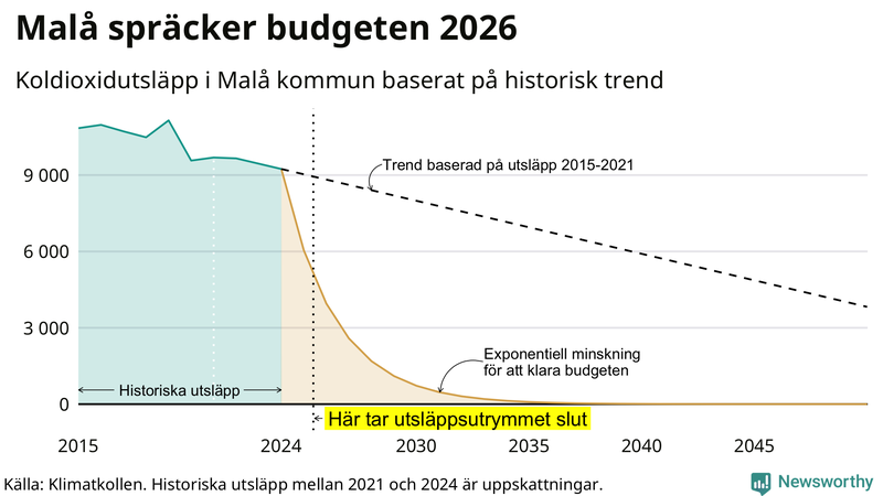 Klimatkollens koldioxidbudget för Malå kommun