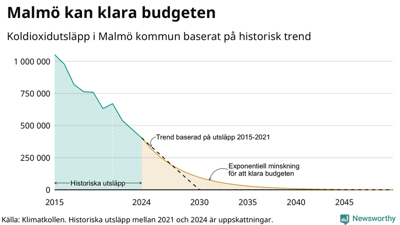 Klimatkollens koldioxidbudget för Malmö kommun