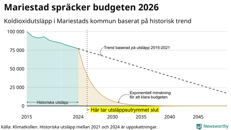 Klimatkollens koldioxidbudget för Mariestads kommun