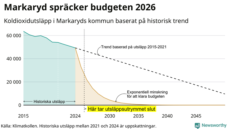 Klimatkollens koldioxidbudget för Markaryds kommun