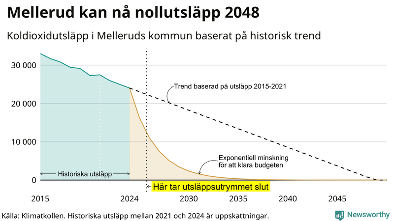 Klimatkollens koldioxidbudget för Melleruds kommun