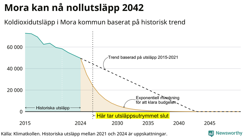 Klimatkollens koldioxidbudget för Mora kommun