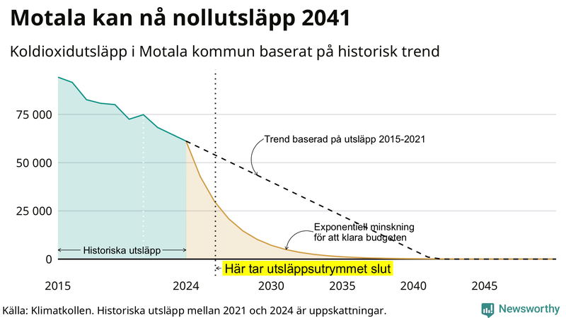 Klimatkollens koldioxidbudget för Motala kommun