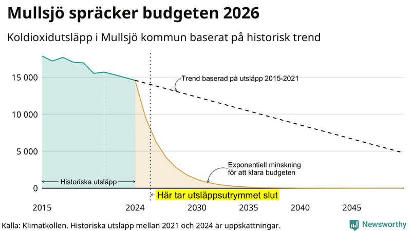 Klimatkollens koldioxidbudget för Mullsjö kommun