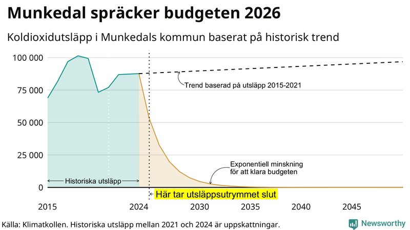 Klimatkollens koldioxidbudget för Munkedals kommun