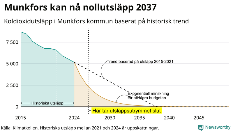 Klimatkollens koldioxidbudget för Munkfors kommun