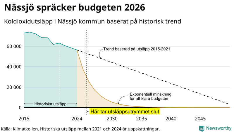 Klimatkollens koldioxidbudget för Nässjö kommun