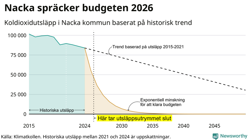 Klimatkollens koldioxidbudget för Nacka kommun
